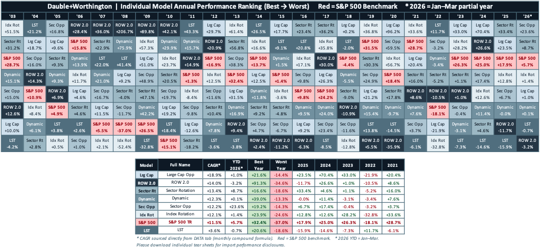 Annual Returns Performance Table